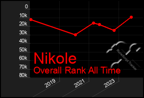 Total Graph of Nikole