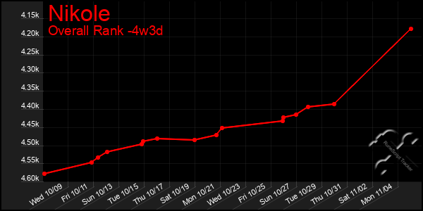 Last 31 Days Graph of Nikole