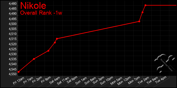 1 Week Graph of Nikole