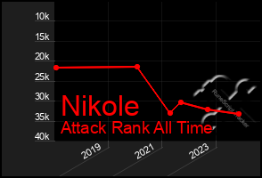 Total Graph of Nikole