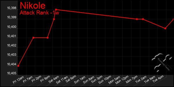 Last 7 Days Graph of Nikole