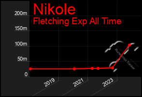 Total Graph of Nikole