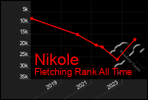 Total Graph of Nikole