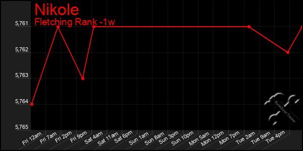 Last 7 Days Graph of Nikole