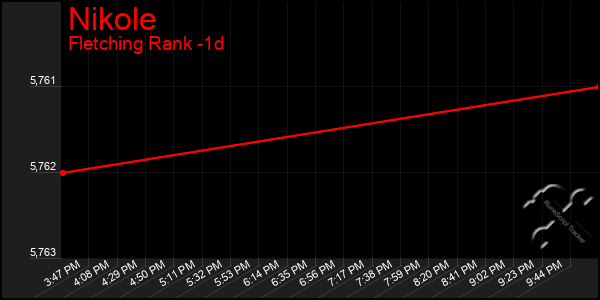 Last 24 Hours Graph of Nikole