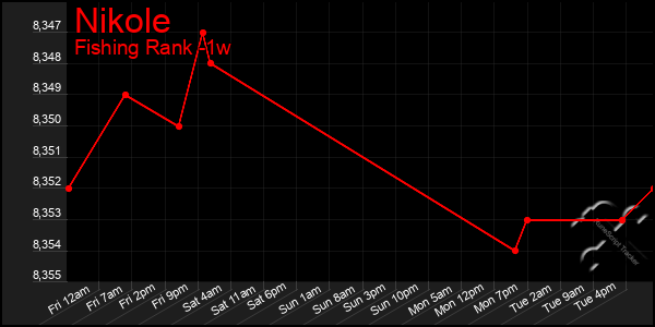 Last 7 Days Graph of Nikole