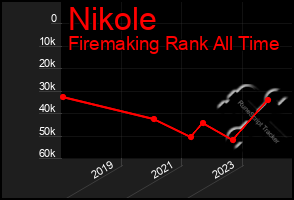 Total Graph of Nikole