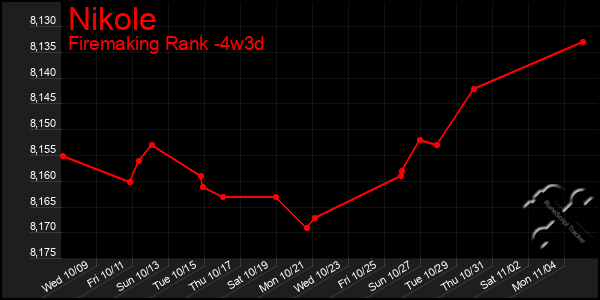 Last 31 Days Graph of Nikole