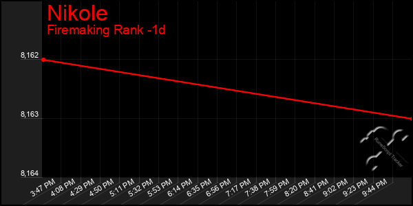 Last 24 Hours Graph of Nikole