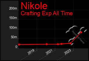 Total Graph of Nikole