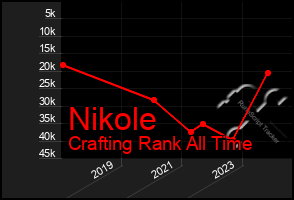 Total Graph of Nikole