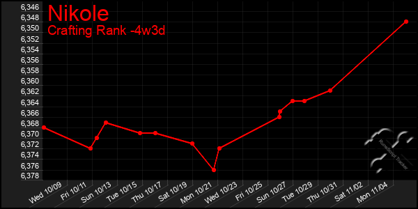 Last 31 Days Graph of Nikole