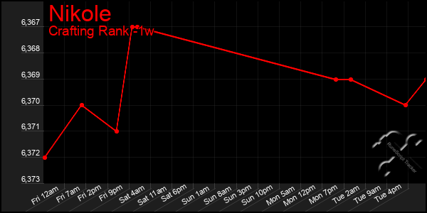 Last 7 Days Graph of Nikole