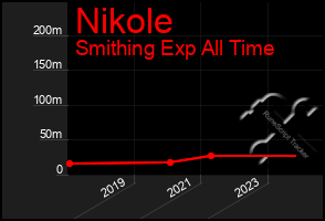 Total Graph of Nikole