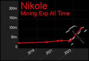 Total Graph of Nikole