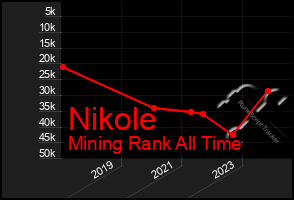 Total Graph of Nikole