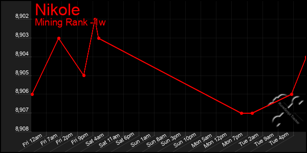 Last 7 Days Graph of Nikole