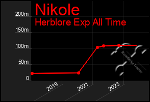 Total Graph of Nikole