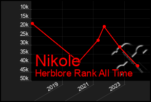 Total Graph of Nikole