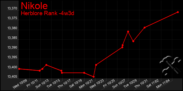 Last 31 Days Graph of Nikole