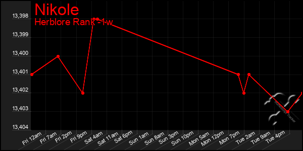 Last 7 Days Graph of Nikole