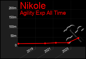 Total Graph of Nikole