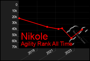 Total Graph of Nikole