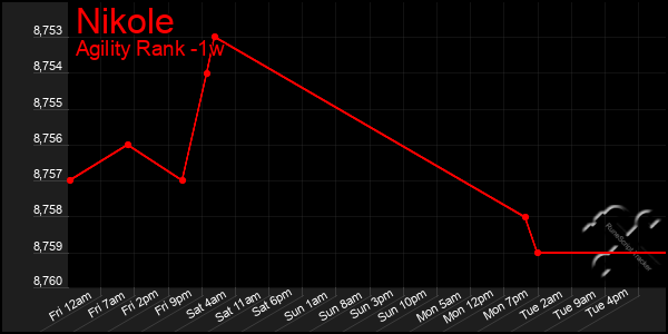 Last 7 Days Graph of Nikole