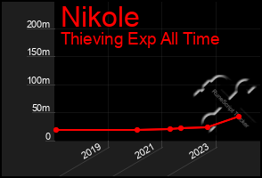 Total Graph of Nikole