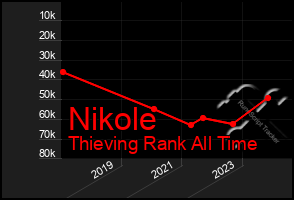 Total Graph of Nikole