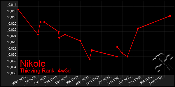 Last 31 Days Graph of Nikole