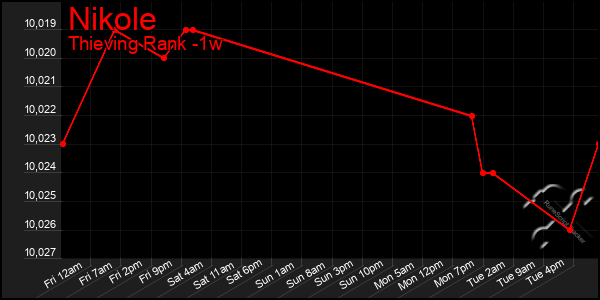 Last 7 Days Graph of Nikole