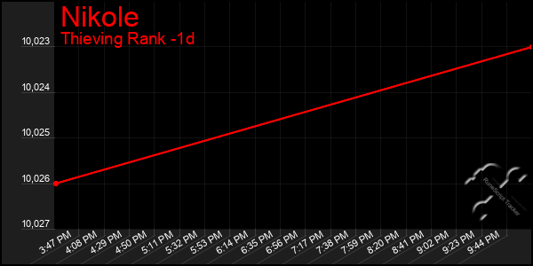 Last 24 Hours Graph of Nikole