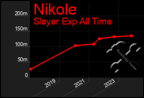 Total Graph of Nikole