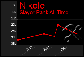 Total Graph of Nikole