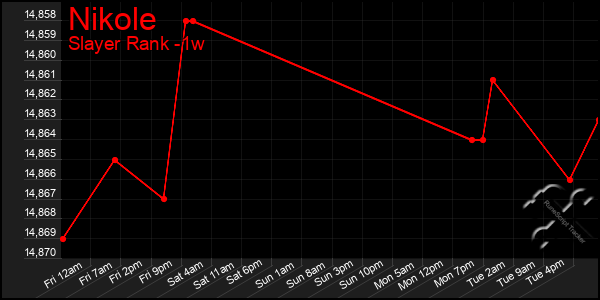 Last 7 Days Graph of Nikole