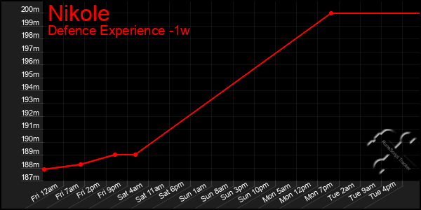 Last 7 Days Graph of Nikole