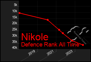 Total Graph of Nikole