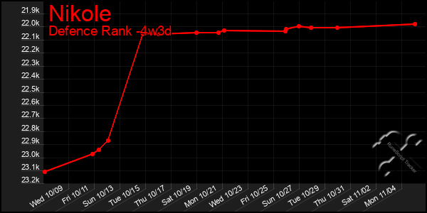 Last 31 Days Graph of Nikole