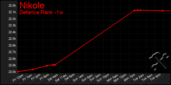 Last 7 Days Graph of Nikole