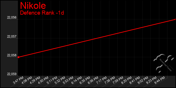 Last 24 Hours Graph of Nikole