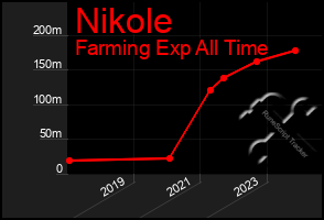 Total Graph of Nikole