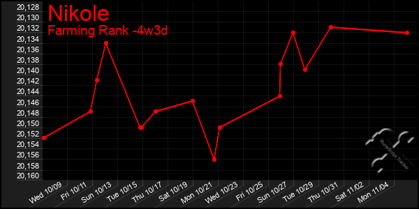 Last 31 Days Graph of Nikole