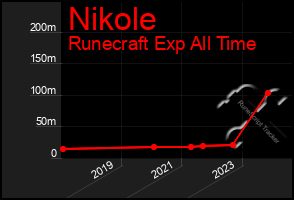 Total Graph of Nikole