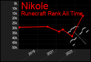 Total Graph of Nikole