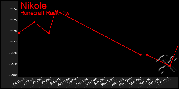 Last 7 Days Graph of Nikole