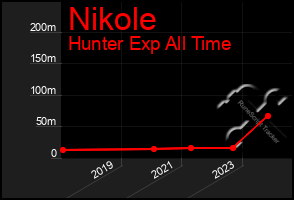 Total Graph of Nikole