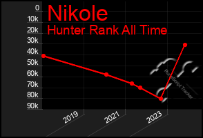 Total Graph of Nikole