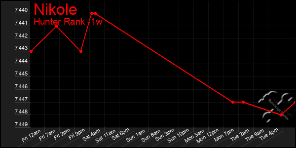 Last 7 Days Graph of Nikole