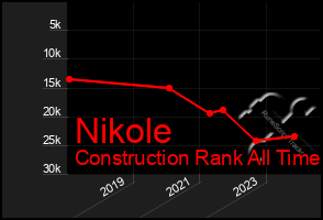 Total Graph of Nikole